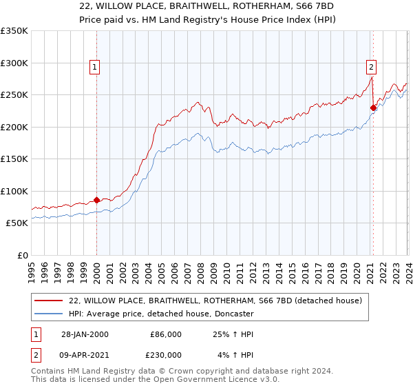 22, WILLOW PLACE, BRAITHWELL, ROTHERHAM, S66 7BD: Price paid vs HM Land Registry's House Price Index
