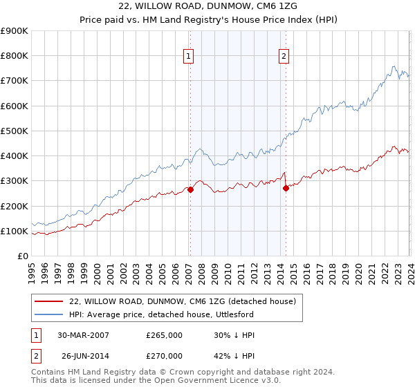 22, WILLOW ROAD, DUNMOW, CM6 1ZG: Price paid vs HM Land Registry's House Price Index