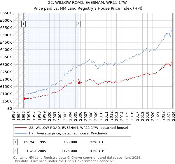 22, WILLOW ROAD, EVESHAM, WR11 1YW: Price paid vs HM Land Registry's House Price Index