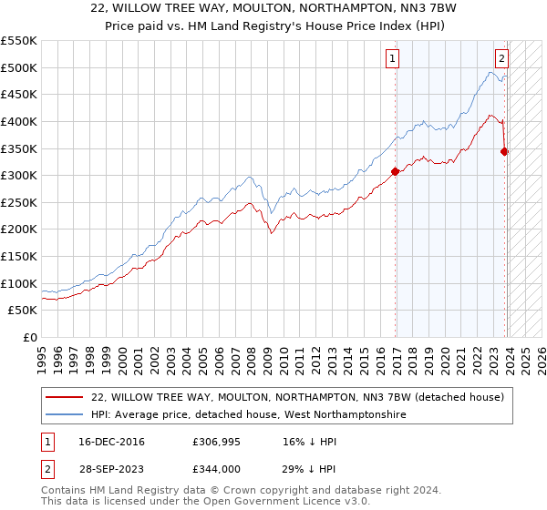 22, WILLOW TREE WAY, MOULTON, NORTHAMPTON, NN3 7BW: Price paid vs HM Land Registry's House Price Index