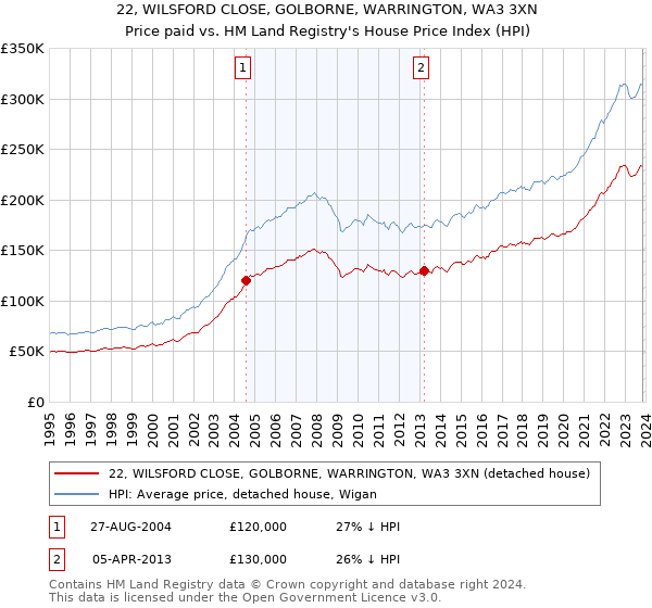 22, WILSFORD CLOSE, GOLBORNE, WARRINGTON, WA3 3XN: Price paid vs HM Land Registry's House Price Index