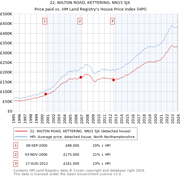 22, WILTON ROAD, KETTERING, NN15 5JX: Price paid vs HM Land Registry's House Price Index