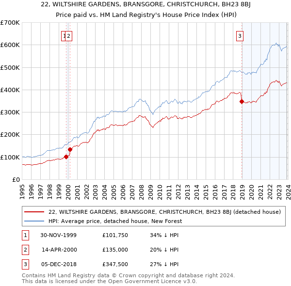 22, WILTSHIRE GARDENS, BRANSGORE, CHRISTCHURCH, BH23 8BJ: Price paid vs HM Land Registry's House Price Index