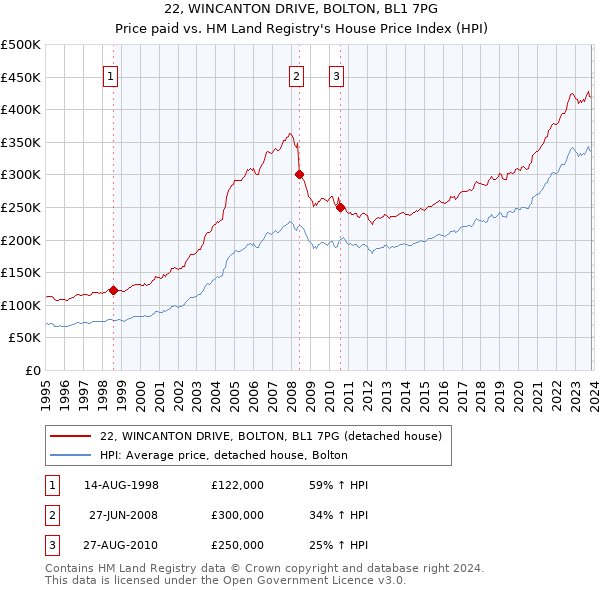 22, WINCANTON DRIVE, BOLTON, BL1 7PG: Price paid vs HM Land Registry's House Price Index