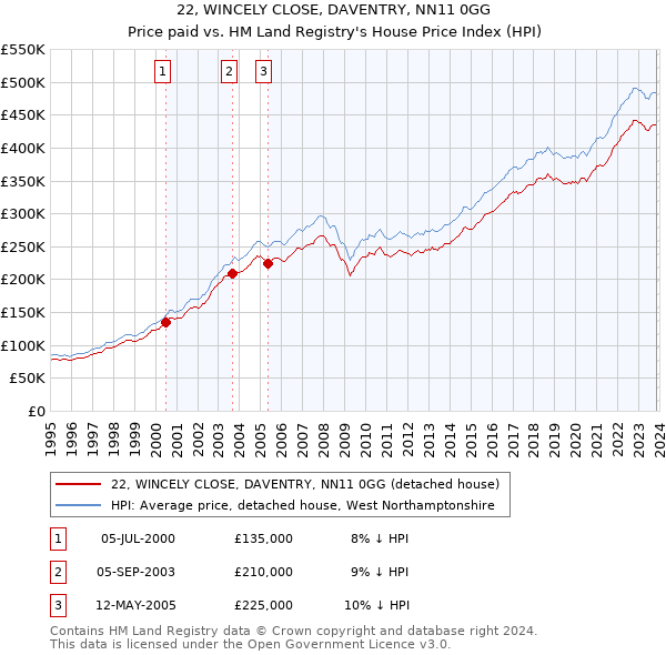 22, WINCELY CLOSE, DAVENTRY, NN11 0GG: Price paid vs HM Land Registry's House Price Index