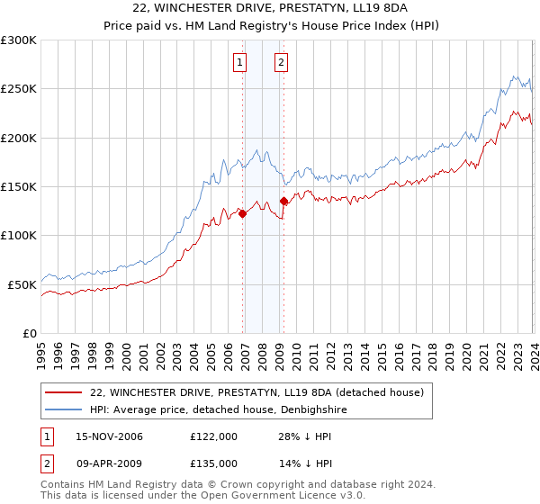 22, WINCHESTER DRIVE, PRESTATYN, LL19 8DA: Price paid vs HM Land Registry's House Price Index