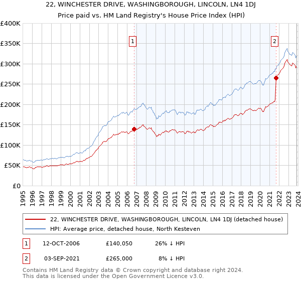 22, WINCHESTER DRIVE, WASHINGBOROUGH, LINCOLN, LN4 1DJ: Price paid vs HM Land Registry's House Price Index