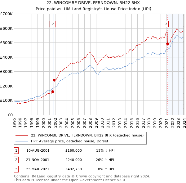 22, WINCOMBE DRIVE, FERNDOWN, BH22 8HX: Price paid vs HM Land Registry's House Price Index