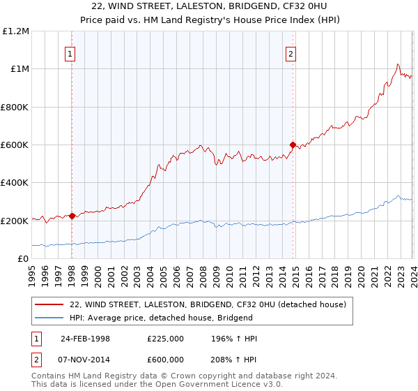 22, WIND STREET, LALESTON, BRIDGEND, CF32 0HU: Price paid vs HM Land Registry's House Price Index