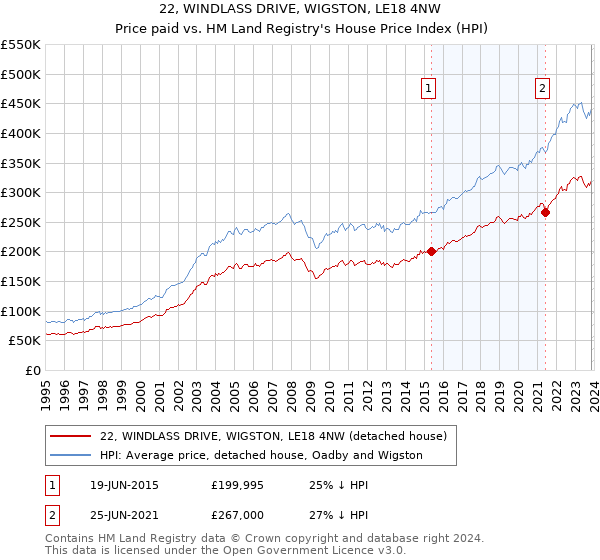 22, WINDLASS DRIVE, WIGSTON, LE18 4NW: Price paid vs HM Land Registry's House Price Index