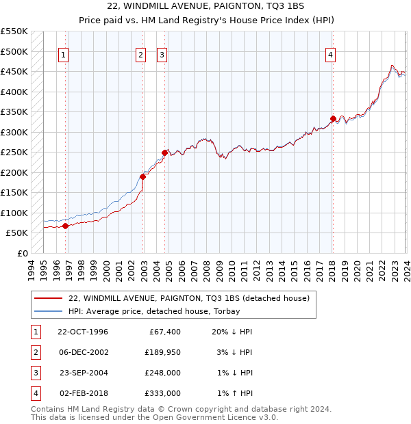 22, WINDMILL AVENUE, PAIGNTON, TQ3 1BS: Price paid vs HM Land Registry's House Price Index