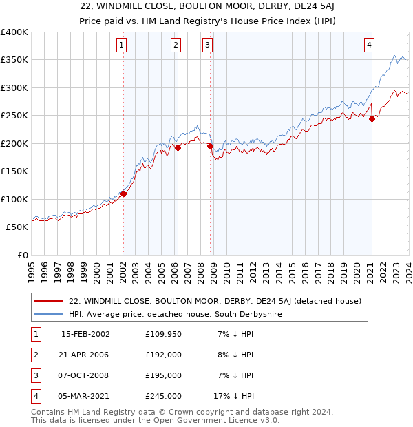 22, WINDMILL CLOSE, BOULTON MOOR, DERBY, DE24 5AJ: Price paid vs HM Land Registry's House Price Index