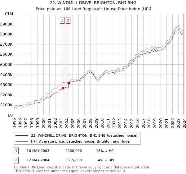22, WINDMILL DRIVE, BRIGHTON, BN1 5HG: Price paid vs HM Land Registry's House Price Index