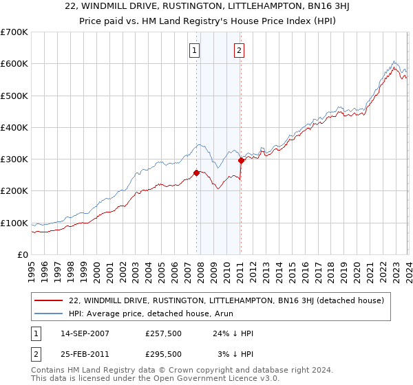 22, WINDMILL DRIVE, RUSTINGTON, LITTLEHAMPTON, BN16 3HJ: Price paid vs HM Land Registry's House Price Index