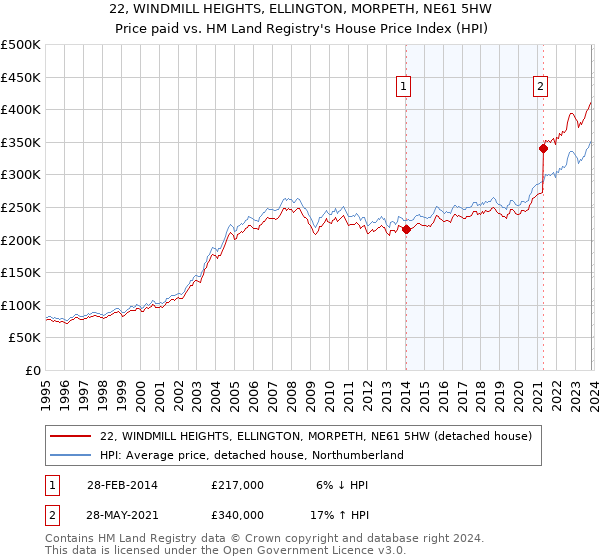 22, WINDMILL HEIGHTS, ELLINGTON, MORPETH, NE61 5HW: Price paid vs HM Land Registry's House Price Index