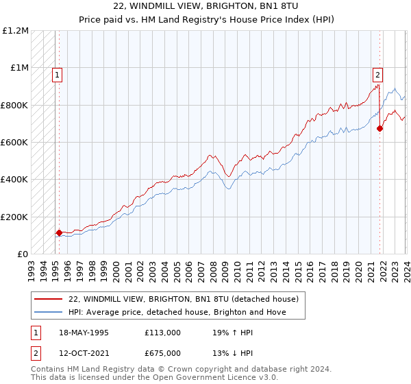 22, WINDMILL VIEW, BRIGHTON, BN1 8TU: Price paid vs HM Land Registry's House Price Index