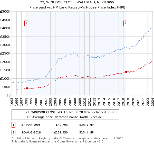 22, WINDSOR CLOSE, WALLSEND, NE28 0PW: Price paid vs HM Land Registry's House Price Index