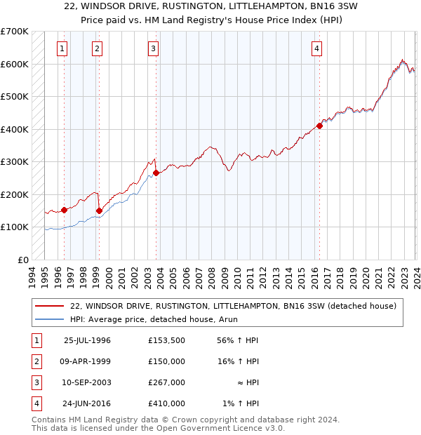 22, WINDSOR DRIVE, RUSTINGTON, LITTLEHAMPTON, BN16 3SW: Price paid vs HM Land Registry's House Price Index