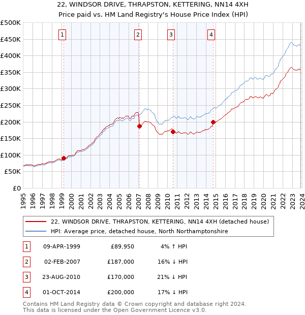 22, WINDSOR DRIVE, THRAPSTON, KETTERING, NN14 4XH: Price paid vs HM Land Registry's House Price Index