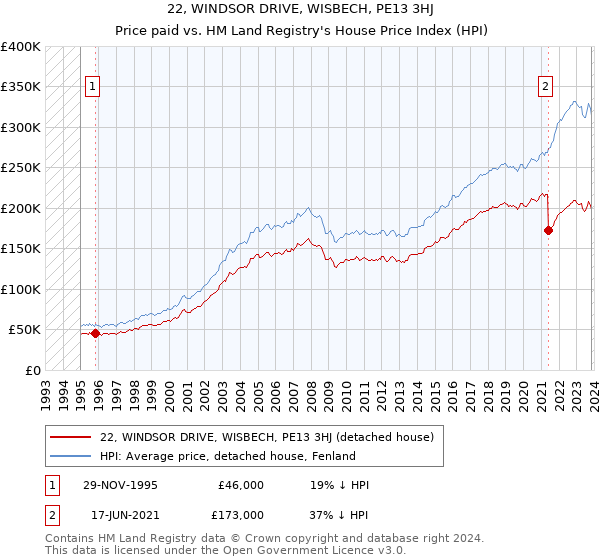 22, WINDSOR DRIVE, WISBECH, PE13 3HJ: Price paid vs HM Land Registry's House Price Index