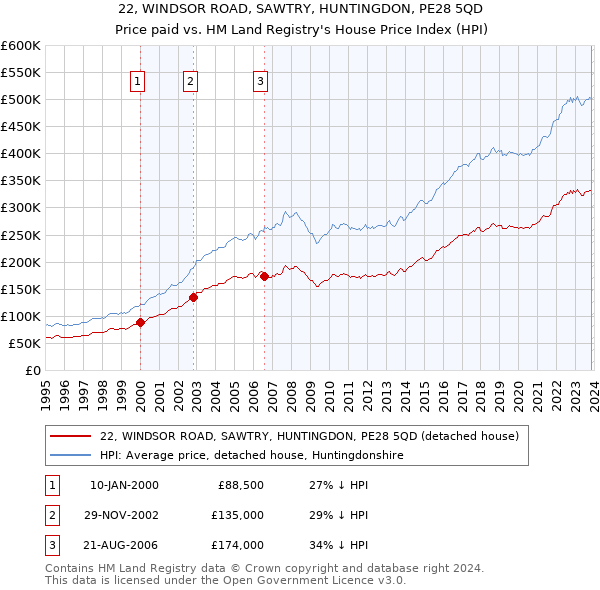 22, WINDSOR ROAD, SAWTRY, HUNTINGDON, PE28 5QD: Price paid vs HM Land Registry's House Price Index