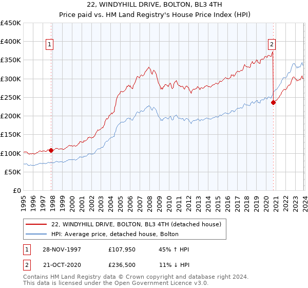 22, WINDYHILL DRIVE, BOLTON, BL3 4TH: Price paid vs HM Land Registry's House Price Index