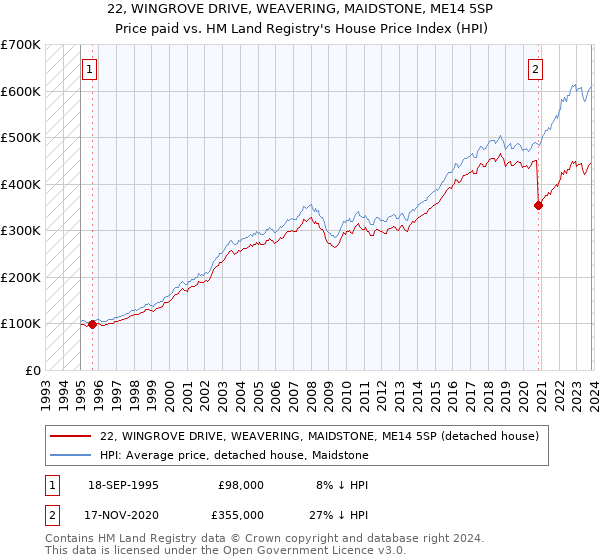 22, WINGROVE DRIVE, WEAVERING, MAIDSTONE, ME14 5SP: Price paid vs HM Land Registry's House Price Index