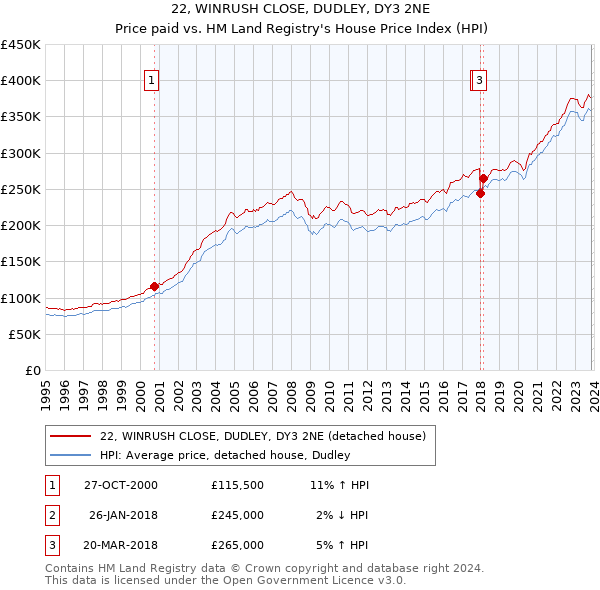22, WINRUSH CLOSE, DUDLEY, DY3 2NE: Price paid vs HM Land Registry's House Price Index