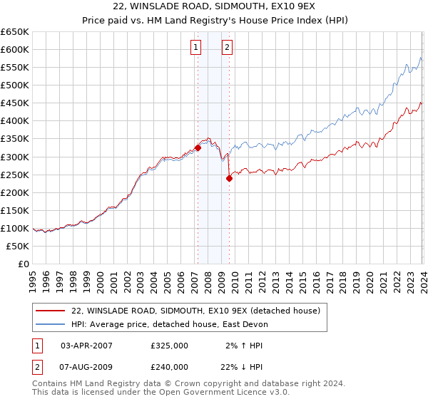 22, WINSLADE ROAD, SIDMOUTH, EX10 9EX: Price paid vs HM Land Registry's House Price Index