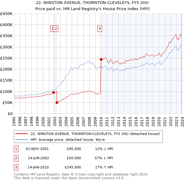 22, WINSTON AVENUE, THORNTON-CLEVELEYS, FY5 2HU: Price paid vs HM Land Registry's House Price Index