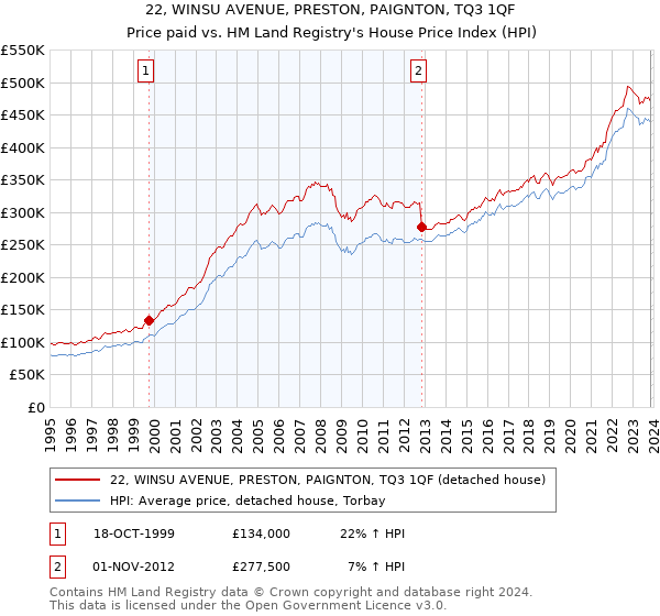 22, WINSU AVENUE, PRESTON, PAIGNTON, TQ3 1QF: Price paid vs HM Land Registry's House Price Index