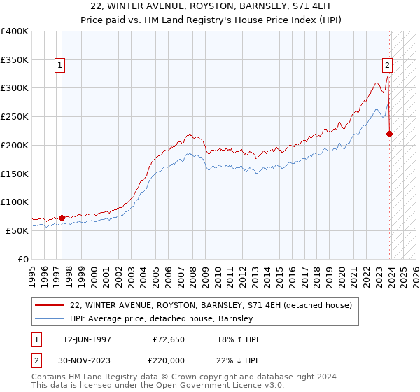 22, WINTER AVENUE, ROYSTON, BARNSLEY, S71 4EH: Price paid vs HM Land Registry's House Price Index
