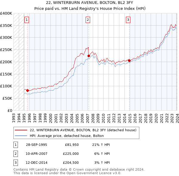 22, WINTERBURN AVENUE, BOLTON, BL2 3FY: Price paid vs HM Land Registry's House Price Index