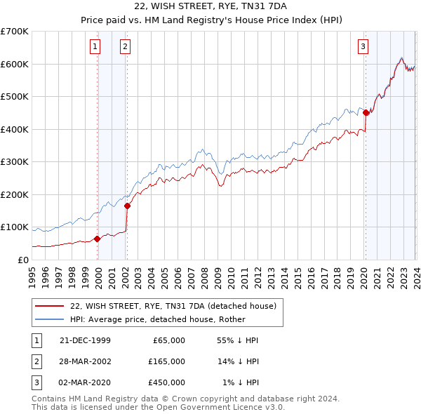 22, WISH STREET, RYE, TN31 7DA: Price paid vs HM Land Registry's House Price Index
