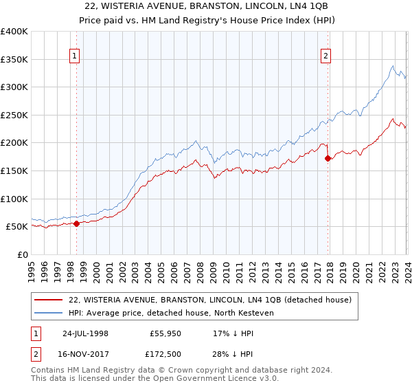 22, WISTERIA AVENUE, BRANSTON, LINCOLN, LN4 1QB: Price paid vs HM Land Registry's House Price Index