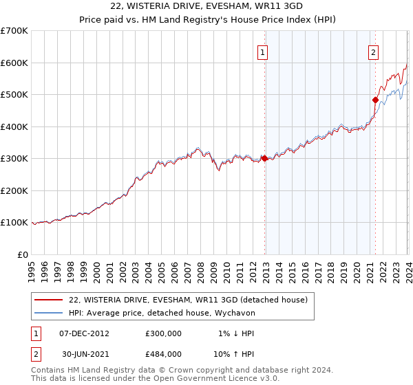 22, WISTERIA DRIVE, EVESHAM, WR11 3GD: Price paid vs HM Land Registry's House Price Index