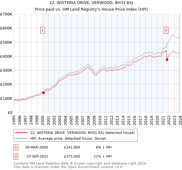 22, WISTERIA DRIVE, VERWOOD, BH31 6XJ: Price paid vs HM Land Registry's House Price Index