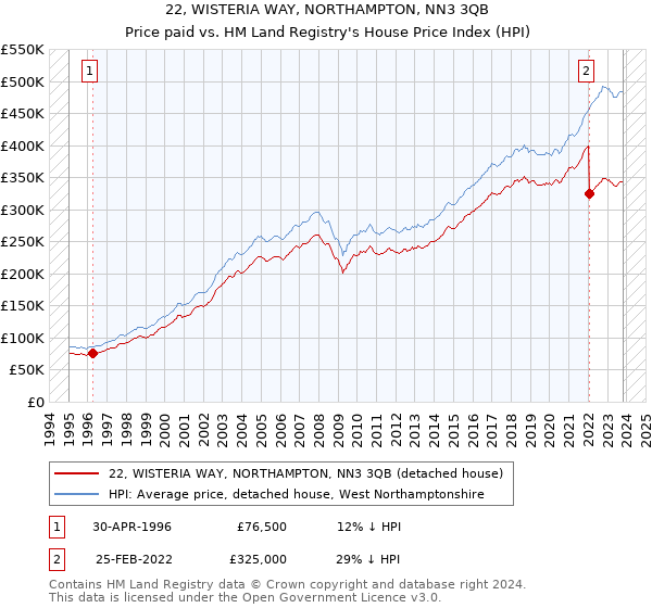 22, WISTERIA WAY, NORTHAMPTON, NN3 3QB: Price paid vs HM Land Registry's House Price Index