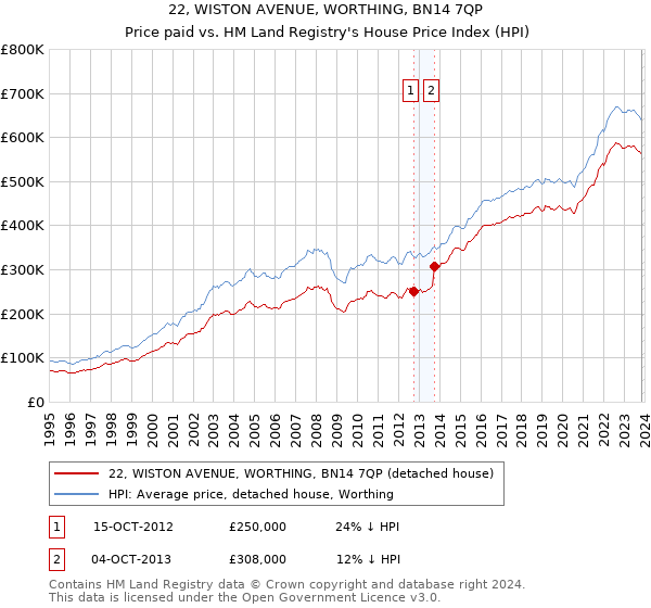 22, WISTON AVENUE, WORTHING, BN14 7QP: Price paid vs HM Land Registry's House Price Index