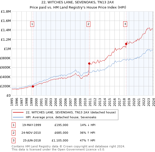 22, WITCHES LANE, SEVENOAKS, TN13 2AX: Price paid vs HM Land Registry's House Price Index