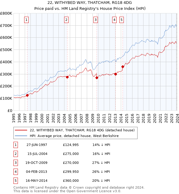 22, WITHYBED WAY, THATCHAM, RG18 4DG: Price paid vs HM Land Registry's House Price Index