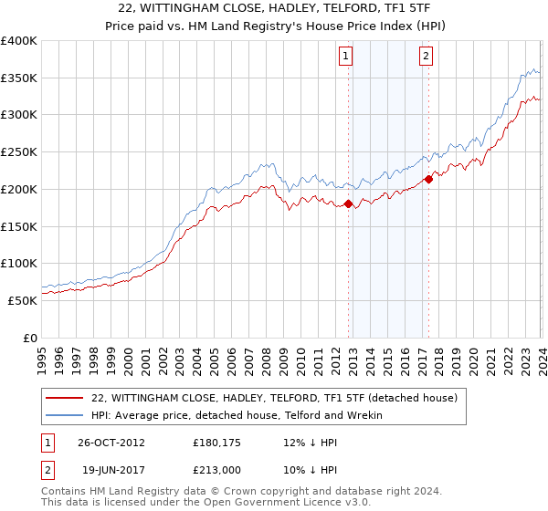 22, WITTINGHAM CLOSE, HADLEY, TELFORD, TF1 5TF: Price paid vs HM Land Registry's House Price Index