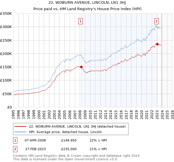 22, WOBURN AVENUE, LINCOLN, LN1 3HJ: Price paid vs HM Land Registry's House Price Index
