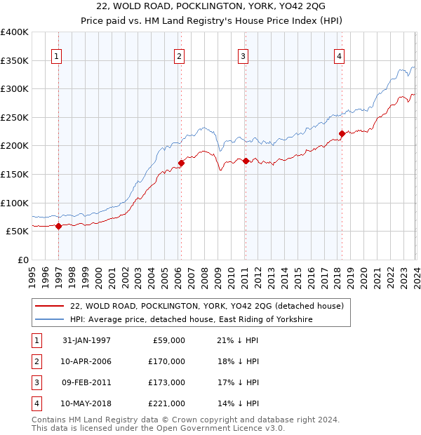 22, WOLD ROAD, POCKLINGTON, YORK, YO42 2QG: Price paid vs HM Land Registry's House Price Index