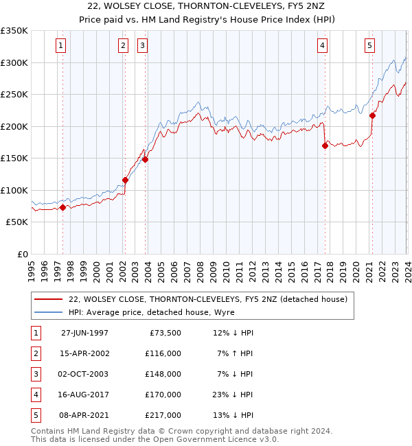 22, WOLSEY CLOSE, THORNTON-CLEVELEYS, FY5 2NZ: Price paid vs HM Land Registry's House Price Index