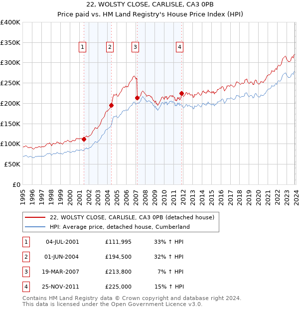 22, WOLSTY CLOSE, CARLISLE, CA3 0PB: Price paid vs HM Land Registry's House Price Index