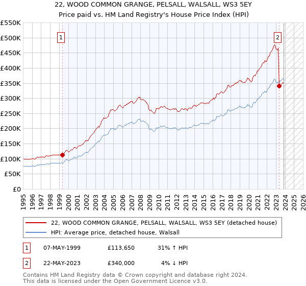 22, WOOD COMMON GRANGE, PELSALL, WALSALL, WS3 5EY: Price paid vs HM Land Registry's House Price Index