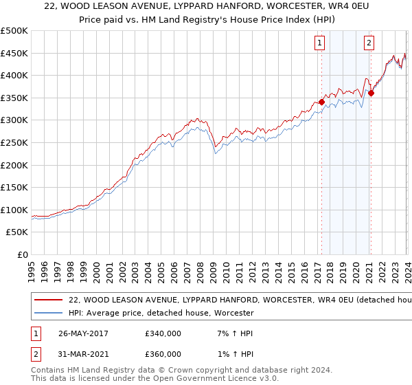 22, WOOD LEASON AVENUE, LYPPARD HANFORD, WORCESTER, WR4 0EU: Price paid vs HM Land Registry's House Price Index