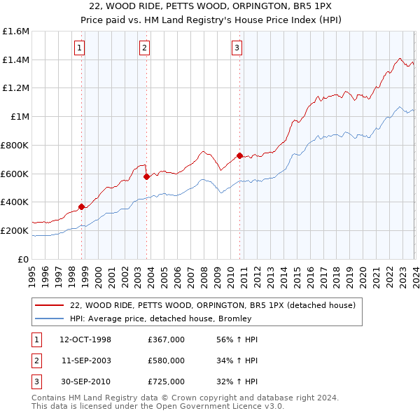 22, WOOD RIDE, PETTS WOOD, ORPINGTON, BR5 1PX: Price paid vs HM Land Registry's House Price Index