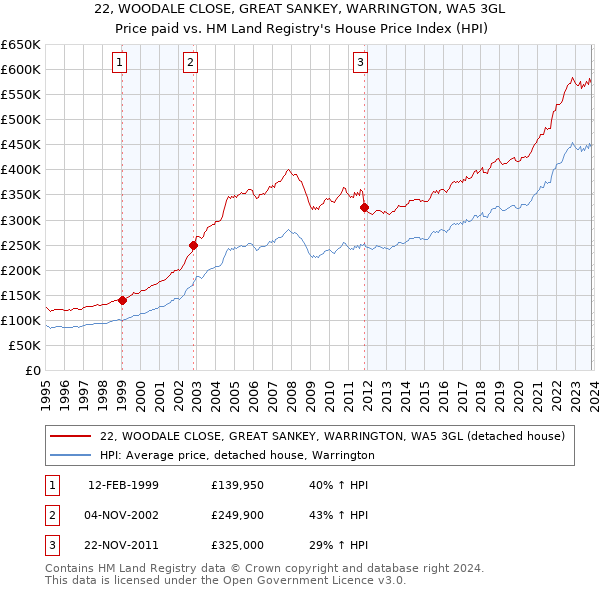 22, WOODALE CLOSE, GREAT SANKEY, WARRINGTON, WA5 3GL: Price paid vs HM Land Registry's House Price Index